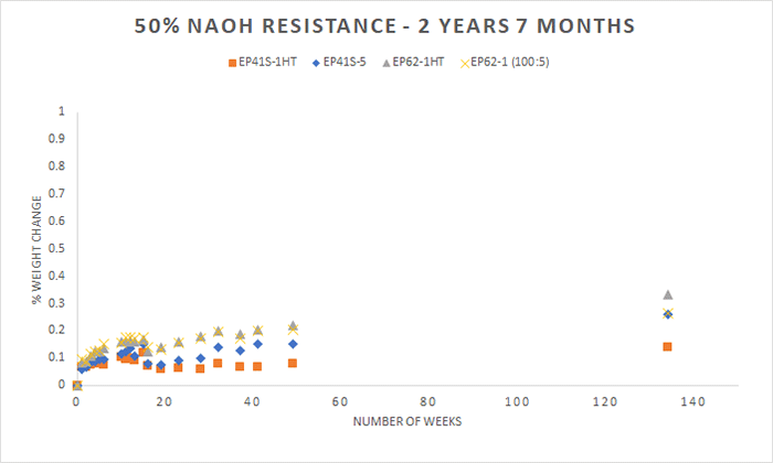 Test results of change in weight in epoxies after exposure to 50% NaOH