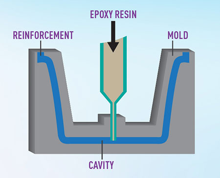 Resin Transfer Molding Process