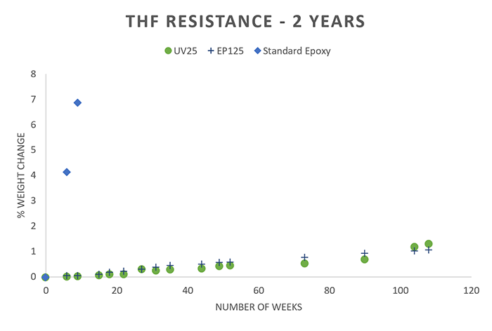 Testing Adhesives for resistance to Acetonitrile, 2 years 7 months