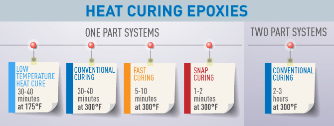 Types of Master Bond Heat Curing Epoxy Systems